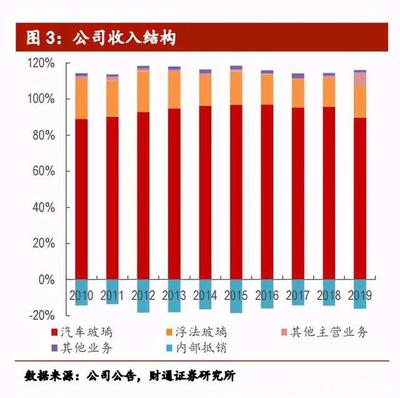韭菜研究 崛起的汽車零部件世界巨頭——福耀玻璃與商品房代購(gòu)代銷的對(duì)比啟示