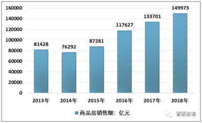 2018年中國新房代銷行業(yè) 競爭加劇，開放共享引領(lǐng)未來